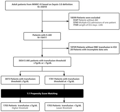 Assessing the impact of transfusion thresholds in patients with septic acute kidney injury: a retrospective study